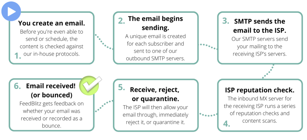 A graphic diagram of the six steps of what happens when you send an email listed below.