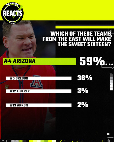 arizona-wildcats-mens-basketball-poll-results-sbnation-reacts-fanduel-ncaa-tournament-prediction