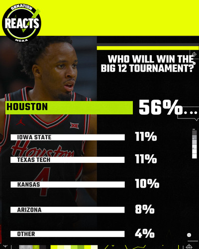 arizona-wildcats-mens-basketball-big12-tournament-preview-tommy-lloyd-love-bradley-townsend-2025