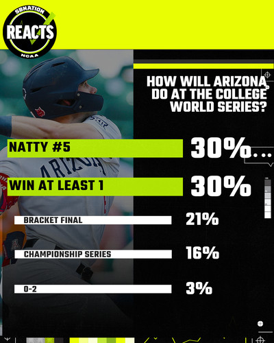 sb-nation-reacts-arizona-wildcats-baseball-college-world-series-survey-results-omaha-2025-prediction