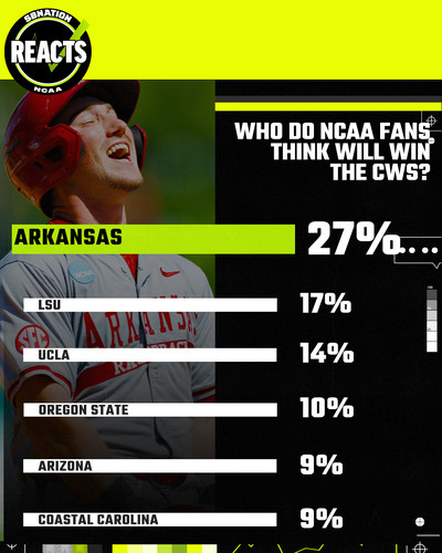 sb-nation-reacts-arizona-wildcats-baseball-college-world-series-survey-results-omaha-2025-prediction